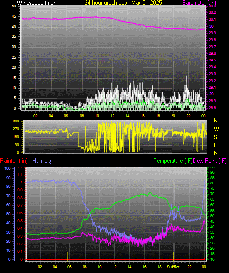24 Hour Graph for Day 01