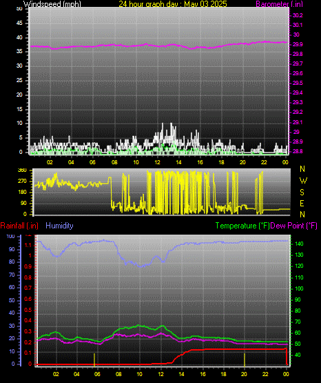 24 Hour Graph for Day 03