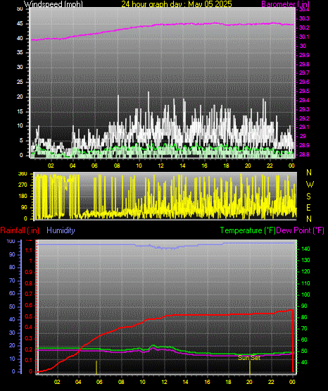 24 Hour Graph for Day 05