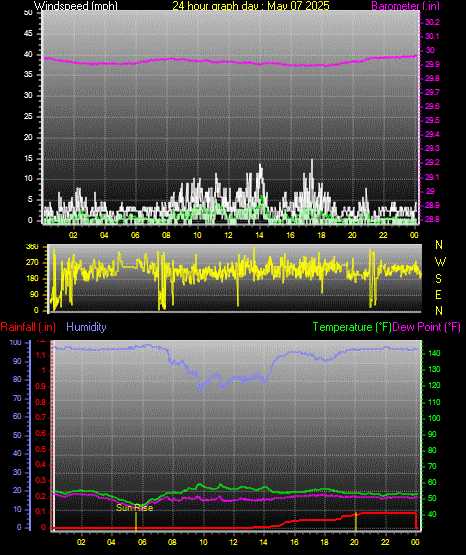 24 Hour Graph for Day 07