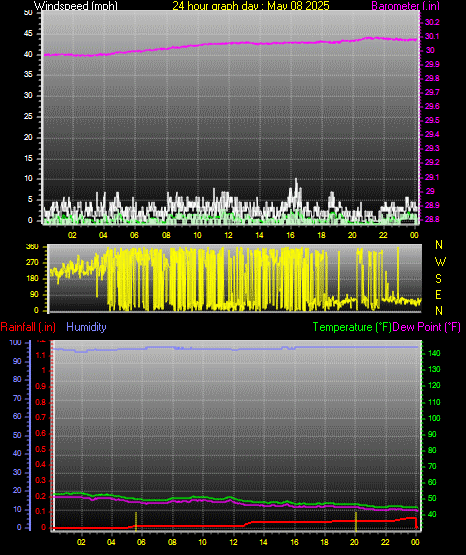 24 Hour Graph for Day 08
