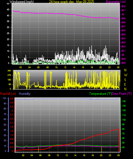 24 Hour Graph for Day 09