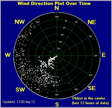 Wind direction plot