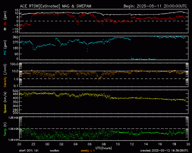Graph showing Real-Time Solar Wind